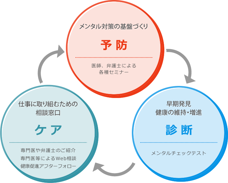 メンタルケア対策の3つのポイント