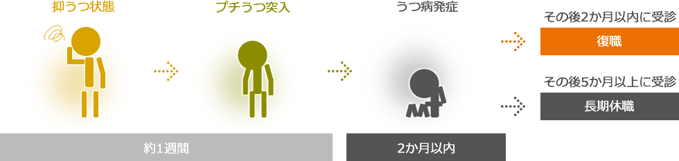 早期発見が出来ない為に、優秀な人材が長期休職に至ってしまいます。